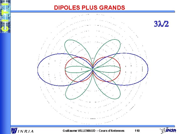 DIPOLES PLUS GRANDS 3 l/2 Guillaume VILLEMAUD – Cours d’Antennes 110 DIPOLES PLUS GRANDS 3 l/2 Guillaume VILLEMAUD – Cours d’Antennes 110