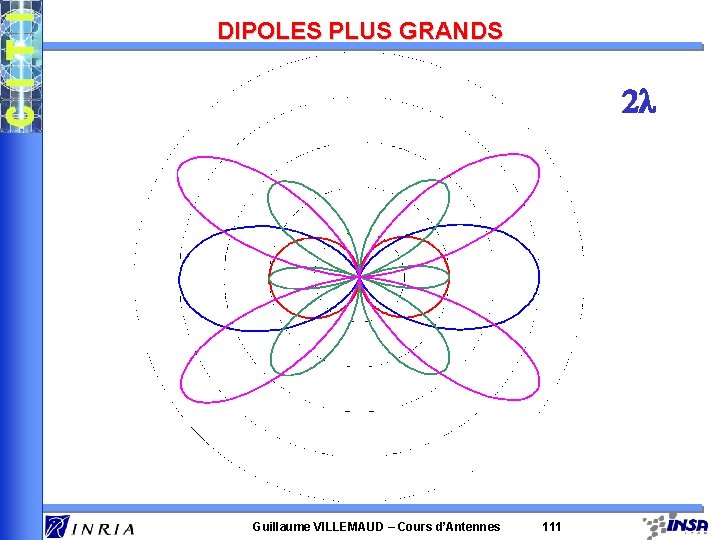 DIPOLES PLUS GRANDS 2 l Guillaume VILLEMAUD – Cours d’Antennes 111 