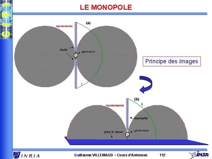 LE MONOPOLE Principe des images Guillaume VILLEMAUD – Cours d’Antennes 112 