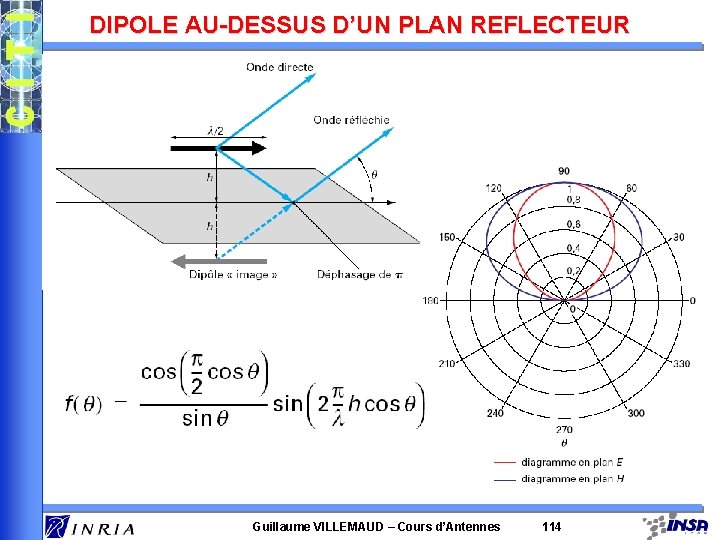 DIPOLE AU-DESSUS D’UN PLAN REFLECTEUR Guillaume VILLEMAUD – Cours d’Antennes 114 DIPOLE AU-DESSUS D’UN PLAN REFLECTEUR Guillaume VILLEMAUD – Cours d’Antennes 114