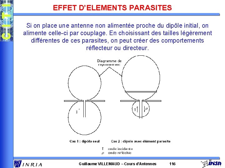 EFFET D’ELEMENTS PARASITES Si on place une antenne non alimentée proche du dipôle initial,
