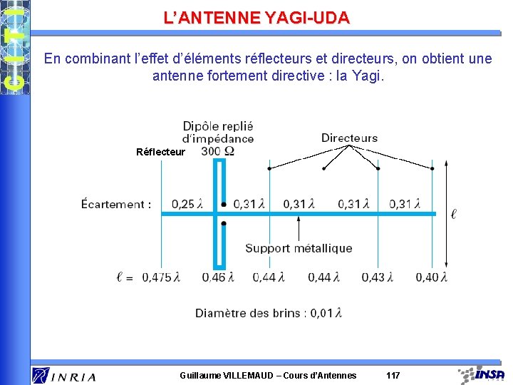 L’ANTENNE YAGI-UDA En combinant l’effet d’éléments réflecteurs et directeurs, on obtient une antenne fortement L’ANTENNE YAGI-UDA En combinant l’effet d’éléments réflecteurs et directeurs, on obtient une antenne fortement