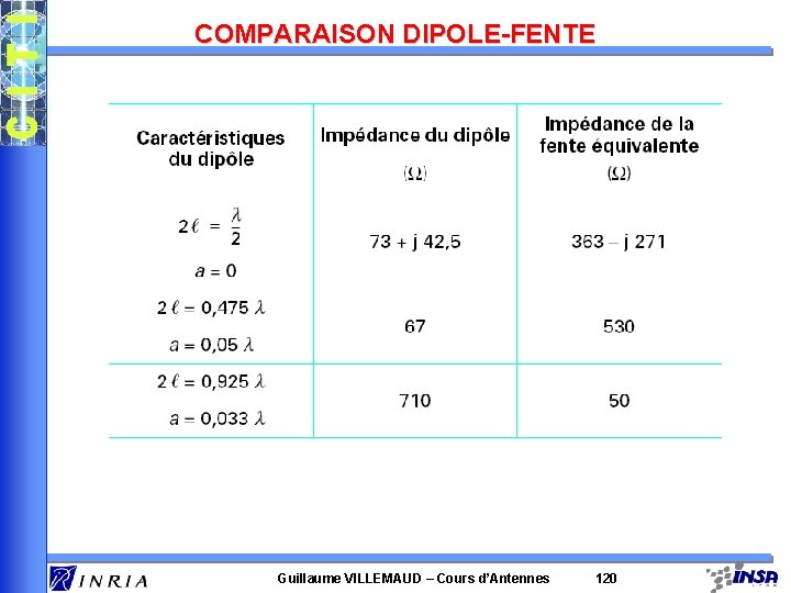 COMPARAISON DIPOLE-FENTE Guillaume VILLEMAUD – Cours d’Antennes 120 COMPARAISON DIPOLE-FENTE Guillaume VILLEMAUD – Cours d’Antennes 120