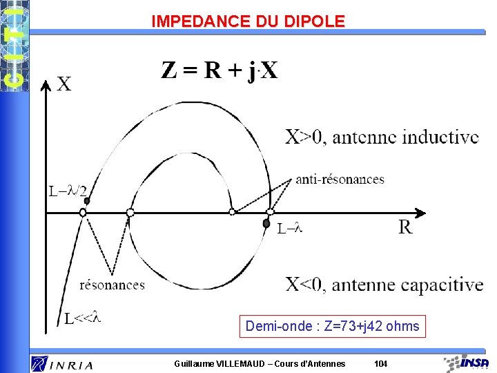 IMPEDANCE DU DIPOLE Demi-onde : Z=73+j 42 ohms Guillaume VILLEMAUD – Cours d’Antennes 104