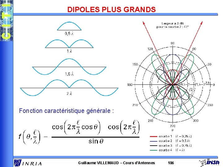 DIPOLES PLUS GRANDS Fonction caractéristique générale : Guillaume VILLEMAUD – Cours d’Antennes 106 DIPOLES PLUS GRANDS Fonction caractéristique générale : Guillaume VILLEMAUD – Cours d’Antennes 106