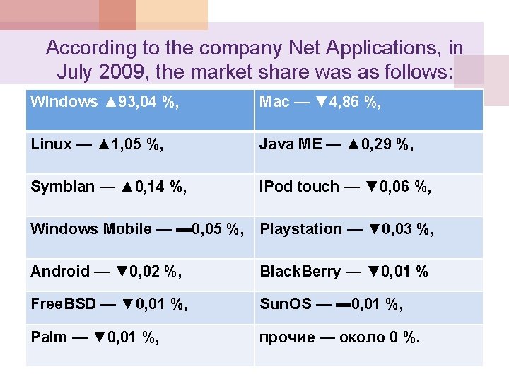 According to the company Net Applications, in July 2009, the market share was as