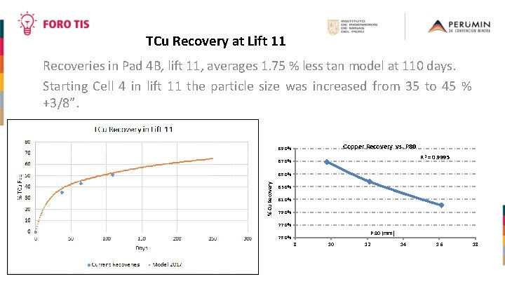 TCu Recovery at Lift 11 Recoveries in Pad 4 B, lift 11, averages 1.
