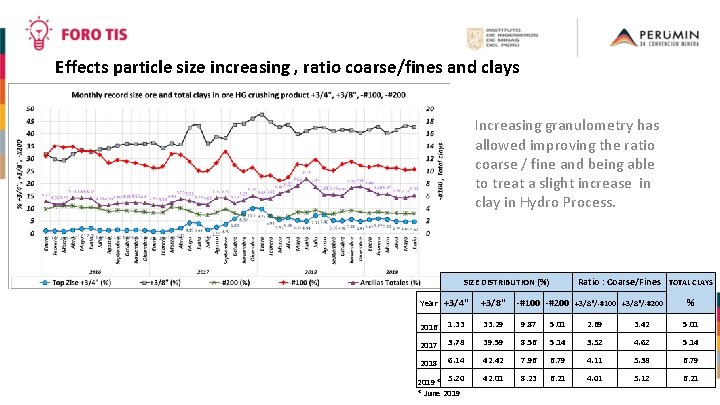 Effects particle size increasing , ratio coarse/fines and clays Increasing granulometry has allowed improving