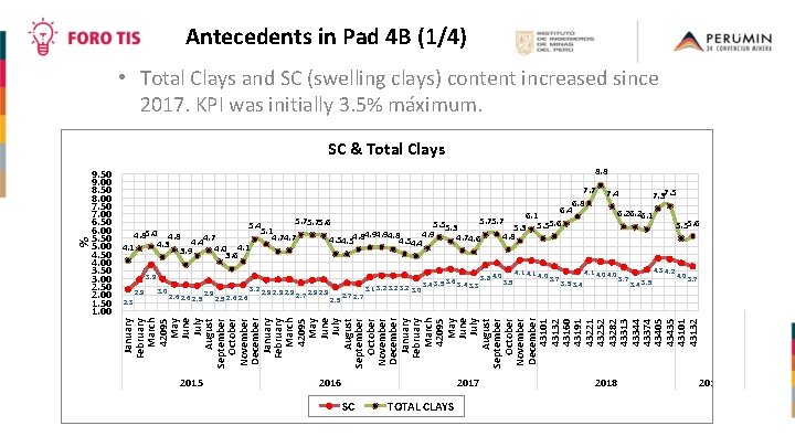 Antecedents in Pad 4 B (1/4) • Total Clays and SC (swelling clays) content