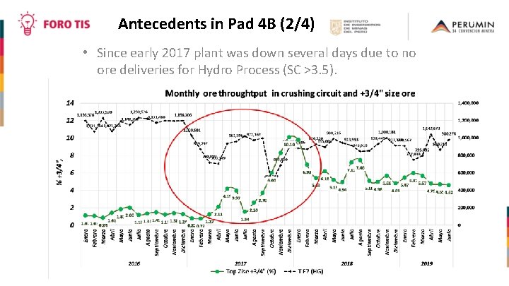 Antecedents in Pad 4 B (2/4) • Since early 2017 plant was down several