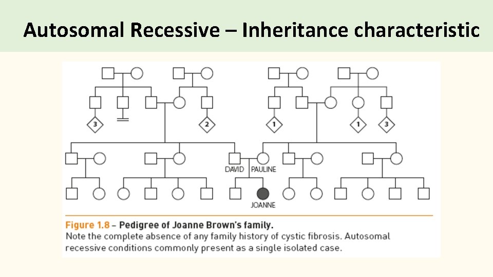 Autosomal Recessive – Inheritance characteristic 