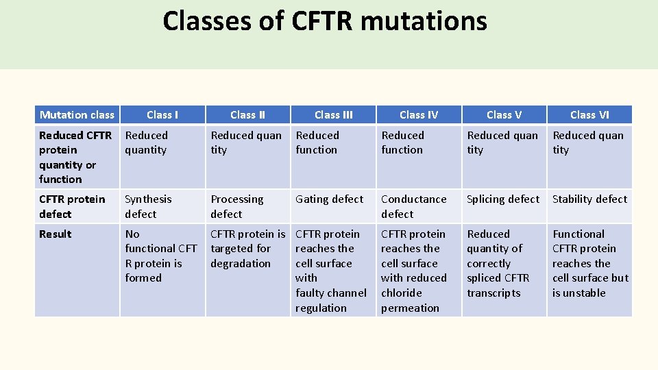 Classes of CFTR mutations Mutation class Class III Class IV Class VI Reduced CFTR