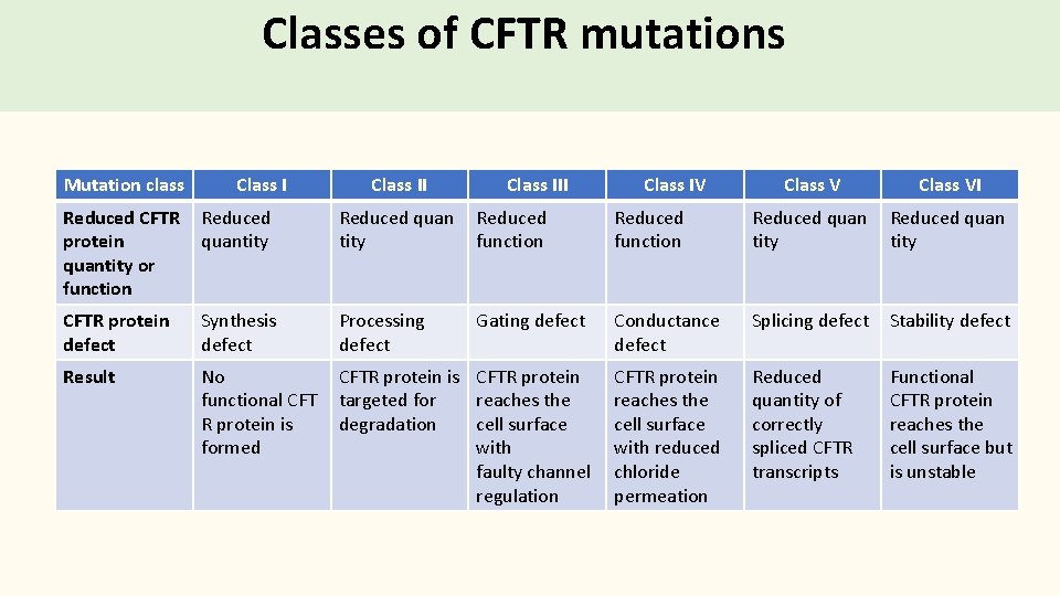 Classes of CFTR mutations Mutation class Class III Class IV Class VI Reduced CFTR