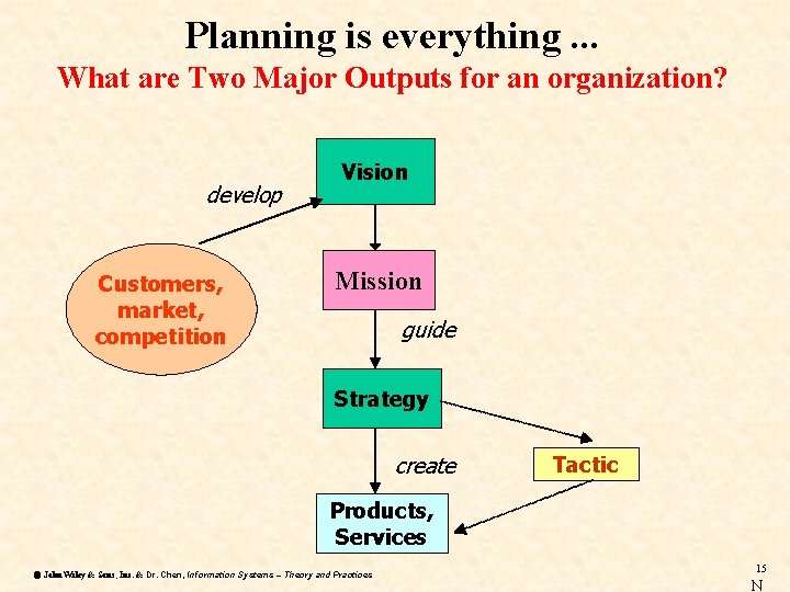 Planning is everything. . . What are Two Major Outputs for an organization? develop Planning is everything. . . What are Two Major Outputs for an organization? develop