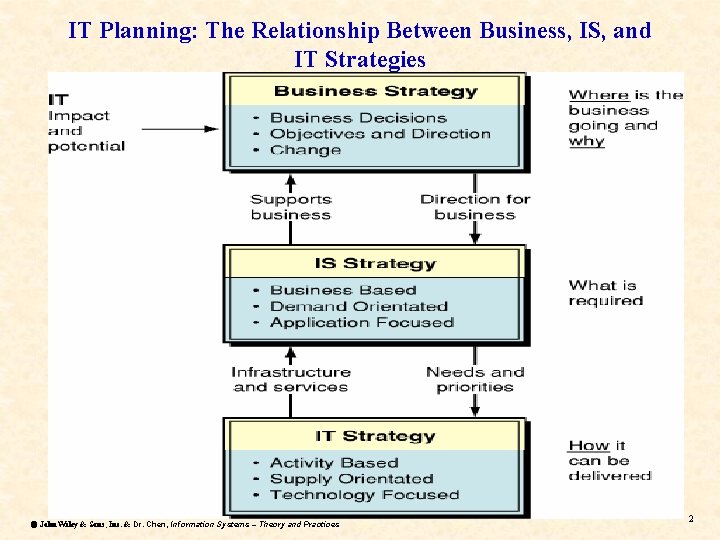 IT Planning: The Relationship Between Business, IS, and IT Strategies ã John Wiley & IT Planning: The Relationship Between Business, IS, and IT Strategies ã John Wiley &