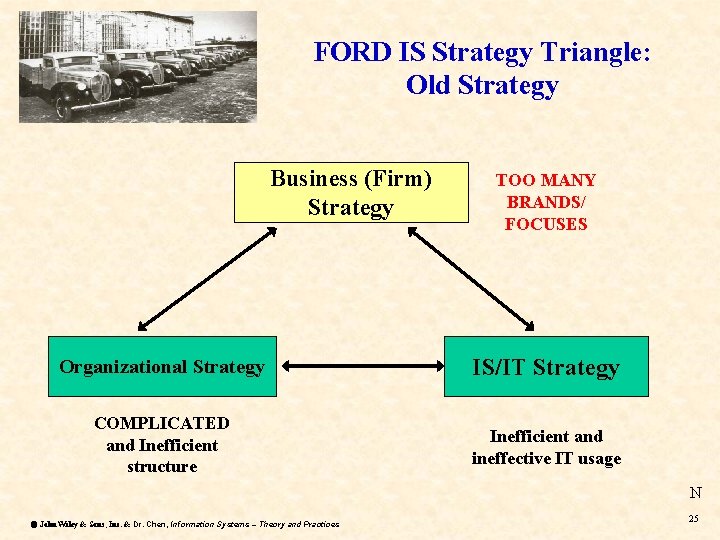 FORD IS Strategy Triangle: Old Strategy Business (Firm) Strategy TOO MANY BRANDS/ FOCUSES Organizational FORD IS Strategy Triangle: Old Strategy Business (Firm) Strategy TOO MANY BRANDS/ FOCUSES Organizational