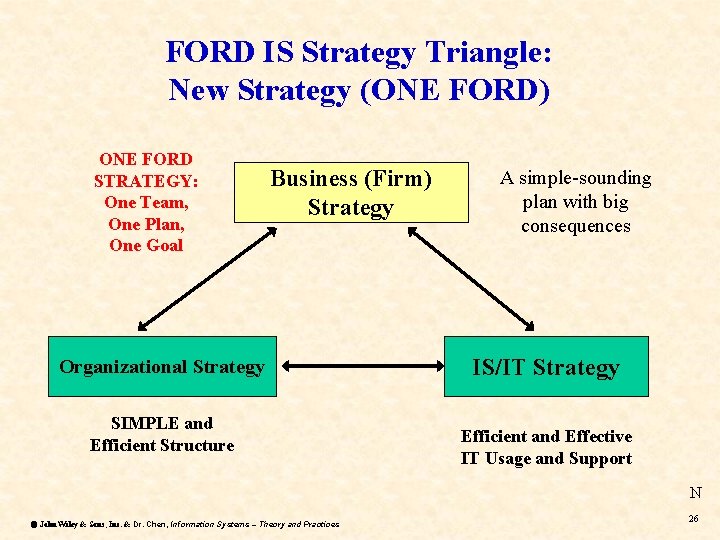 FORD IS Strategy Triangle: New Strategy (ONE FORD) ONE FORD STRATEGY: One Team, One FORD IS Strategy Triangle: New Strategy (ONE FORD) ONE FORD STRATEGY: One Team, One