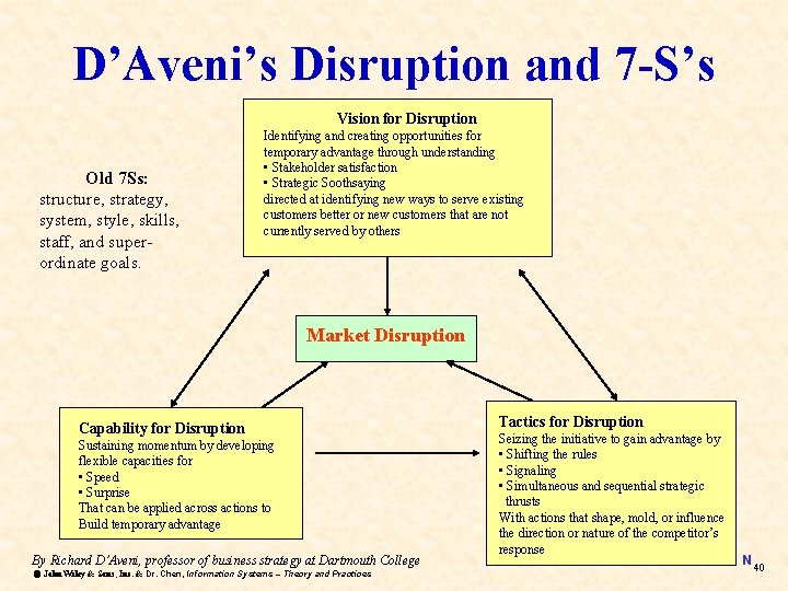 D’Aveni’s Disruption and 7 -S’s Vision for Disruption Old 7 Ss: structure, strategy, system, D’Aveni’s Disruption and 7 -S’s Vision for Disruption Old 7 Ss: structure, strategy, system,