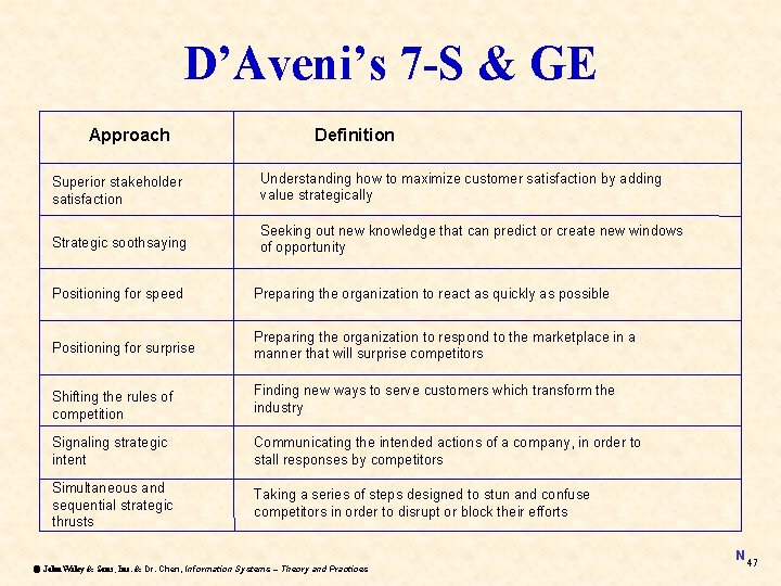 D’Aveni’s 7 -S & GE Approach Definition Superior stakeholder satisfaction Understanding how to maximize D’Aveni’s 7 -S & GE Approach Definition Superior stakeholder satisfaction Understanding how to maximize