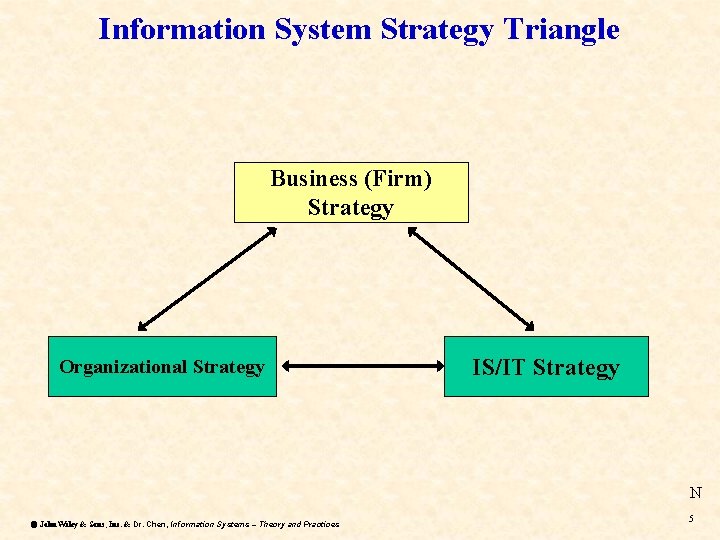 Information System Strategy Triangle Business (Firm) Strategy Organizational Strategy IS/IT Strategy N ã John Information System Strategy Triangle Business (Firm) Strategy Organizational Strategy IS/IT Strategy N ã John
