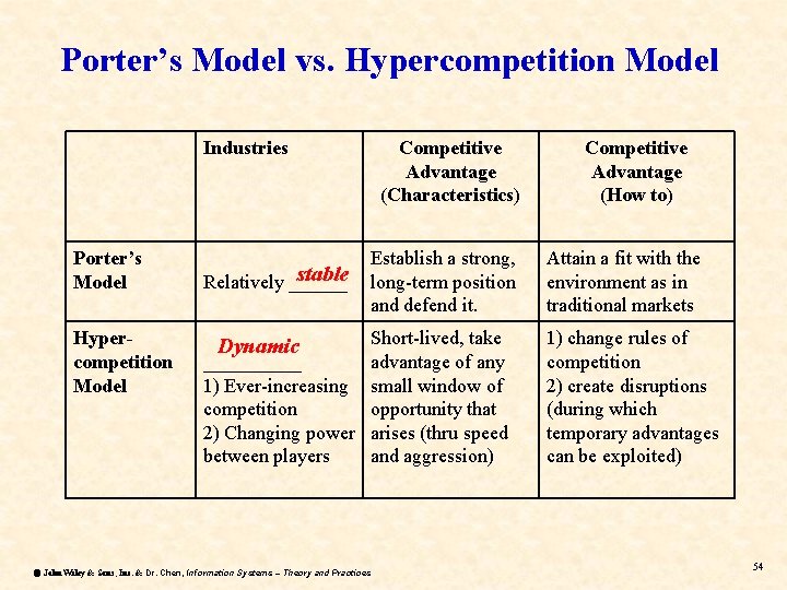 Porter’s Model vs. Hypercompetition Model Industries Porter’s Model Hypercompetition Model stable Relatively ______ Competitive Porter’s Model vs. Hypercompetition Model Industries Porter’s Model Hypercompetition Model stable Relatively ______ Competitive