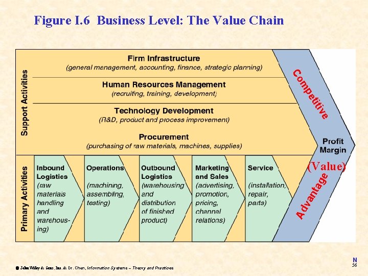 Figure I. 6 Business Level: The Value Chain e tiv eti mp Co Ad Figure I. 6 Business Level: The Value Chain e tiv eti mp Co Ad