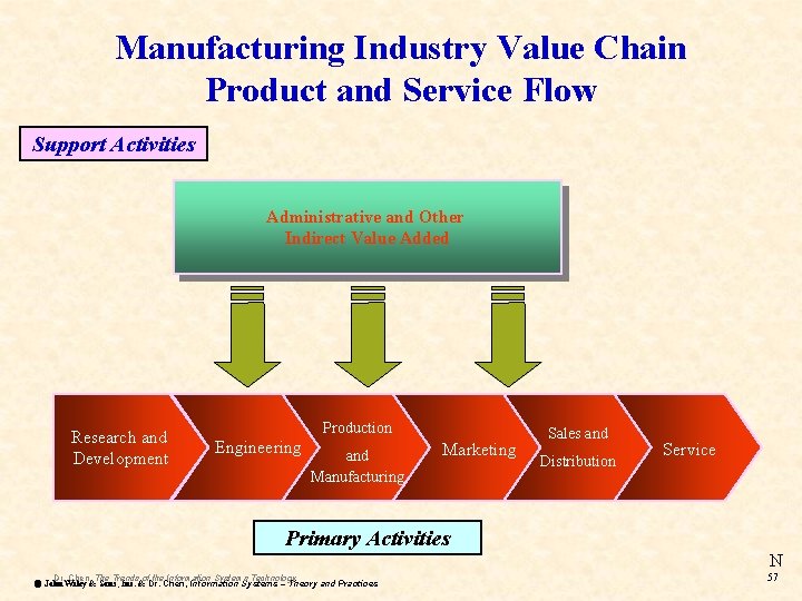 Manufacturing Industry Value Chain Product and Service Flow Support Activities Administrative and Other Indirect Manufacturing Industry Value Chain Product and Service Flow Support Activities Administrative and Other Indirect
