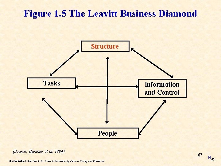 Figure 1. 5 The Leavitt Business Diamond Structure Tasks Information and Control People (Source: Figure 1. 5 The Leavitt Business Diamond Structure Tasks Information and Control People (Source:
