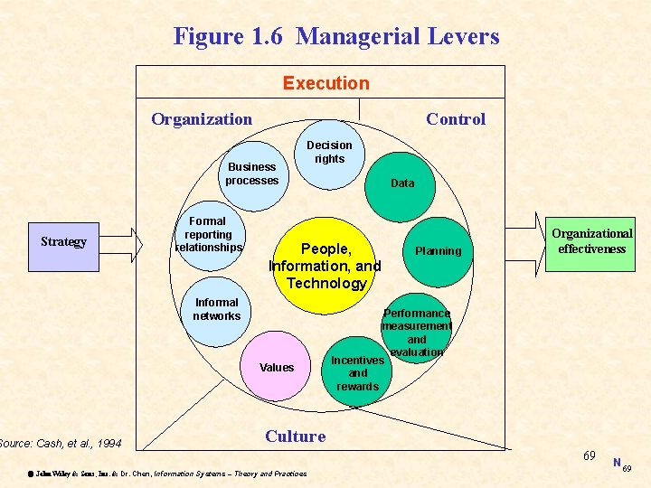 Figure 1. 6 Managerial Levers Execution Organization Control Business processes Strategy Formal reporting relationships Figure 1. 6 Managerial Levers Execution Organization Control Business processes Strategy Formal reporting relationships