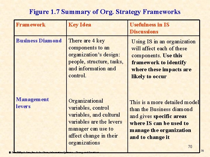 Figure 1. 7 Summary of Org. Strategy Frameworks Framework Key Idea Usefulness in IS Figure 1. 7 Summary of Org. Strategy Frameworks Framework Key Idea Usefulness in IS