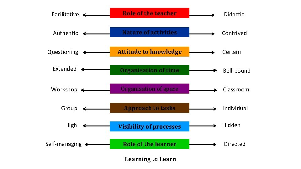 Facilitative Role of the teacher Didactic Authentic Nature of activities Contrived Questioning Attitude Facilitative Role of the teacher Didactic Authentic Nature of activities Contrived Questioning Attitude