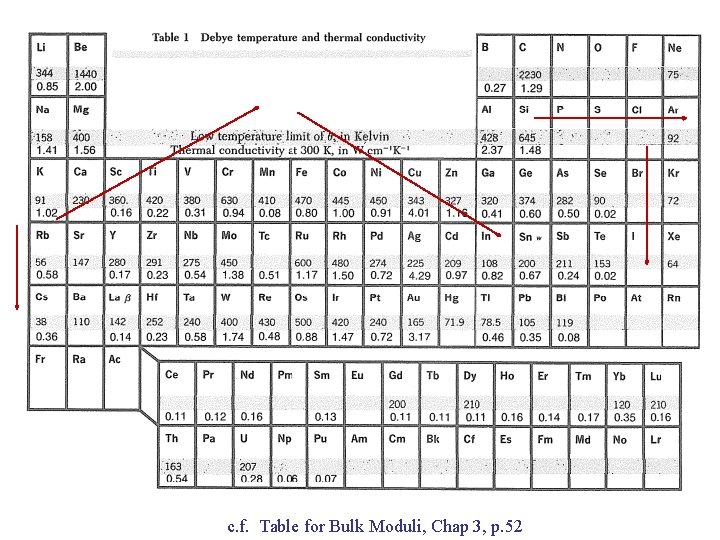 c. f. Table for Bulk Moduli, Chap 3, p. 52 