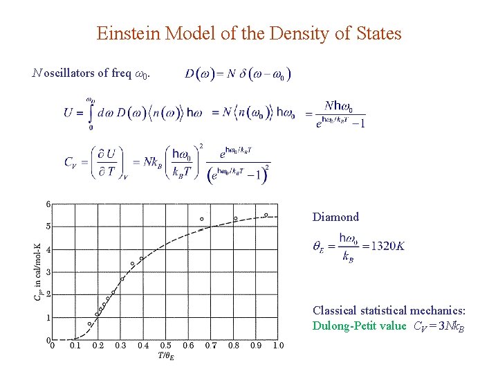 Einstein Model of the Density of States N oscillators of freq ω0. Diamond Classical