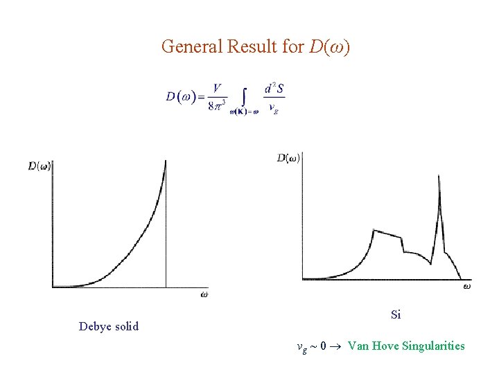 General Result for D(ω) Debye solid Si vg ~ 0 Van Hove Singularities 