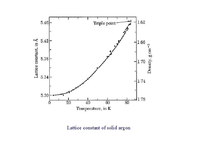 Lattice constant of solid argon 