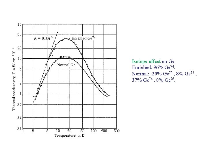 Isotope effect on Ge. Enriched: 96% Ge 74. Normal: 20% Ge 70 , 8%