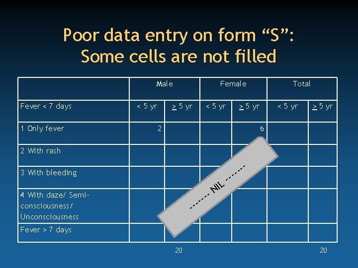 Poor data entry on form “S”: Some cells are not filled Male Fever <