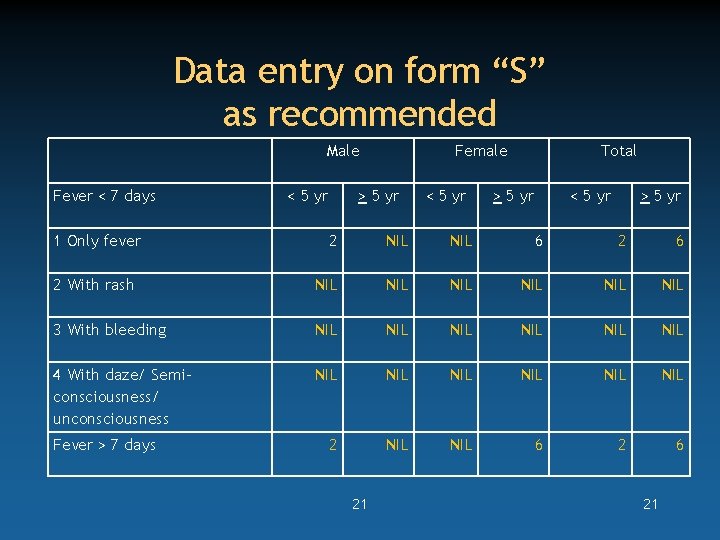 Data entry on form “S” as recommended Male Fever < 7 days 1 Only