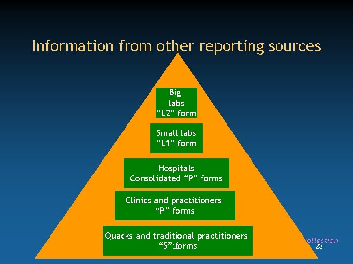 Information from other reporting sources Big labs “L 2” form Small labs “L 1”