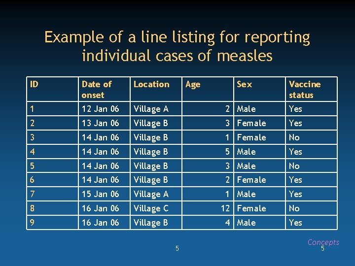 Example of a line listing for reporting individual cases of measles ID Date of