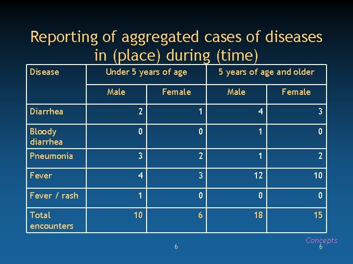 Reporting of aggregated cases of diseases in (place) during (time) Disease Under 5 years