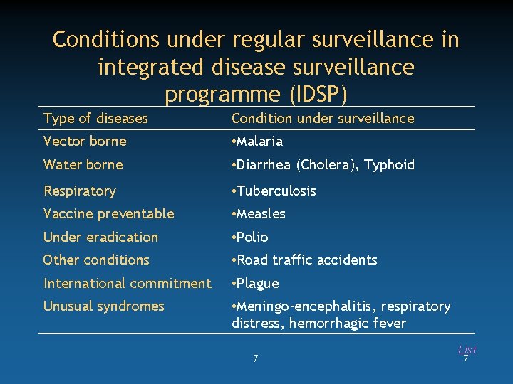 Conditions under regular surveillance in integrated disease surveillance programme (IDSP) Type of diseases Condition