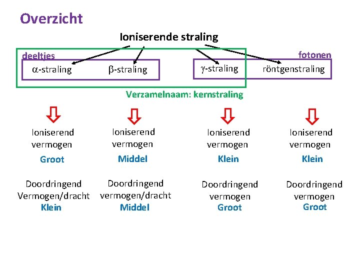 Overzicht Ioniserende straling deeltjes -straling fotonen röntgenstraling Verzamelnaam: kernstraling Ioniserend vermogen Groot Ioniserend vermogen