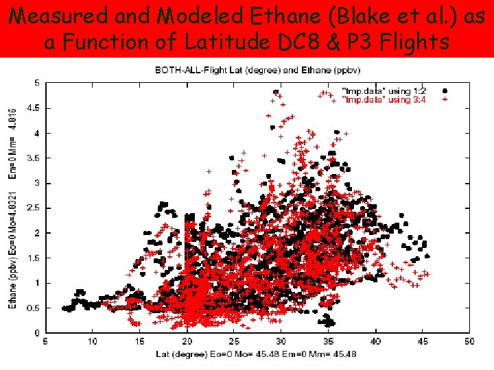 Measured and Modeled Ethane (Blake et al. ) as a Function of Latitude DC