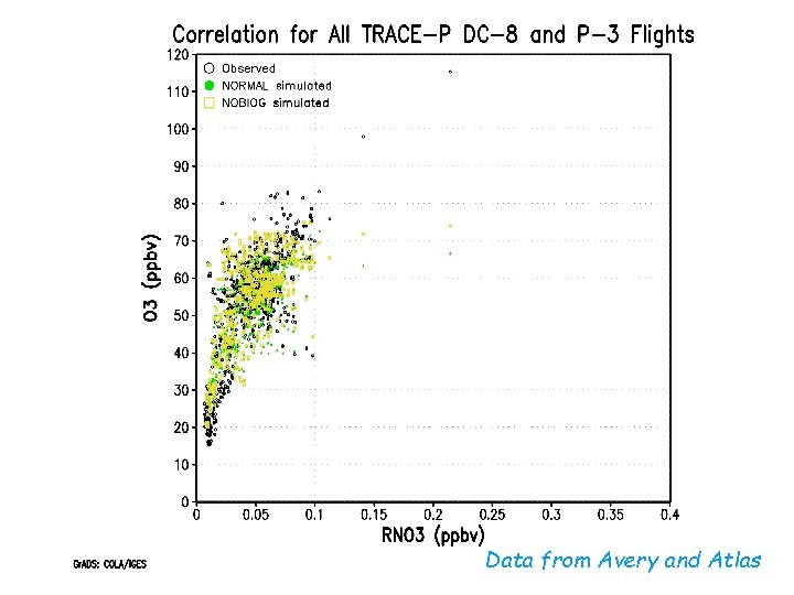 Data from Avery and Atlas 