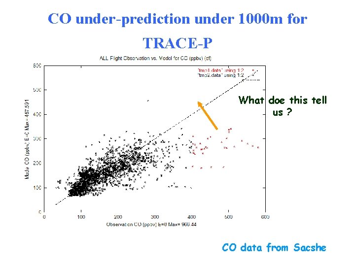CO under-prediction under 1000 m for TRACE-P What doe this tell us ? CO