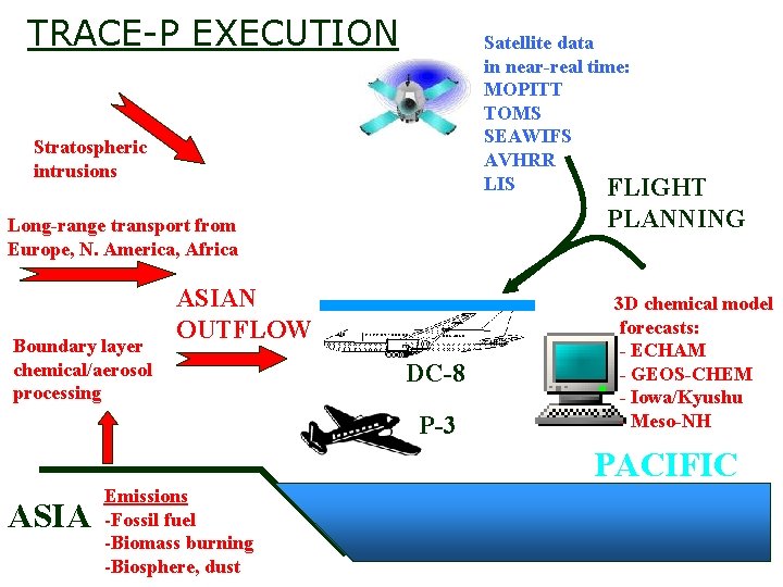 TRACE-P EXECUTION Satellite data in near-real time: MOPITT TOMS SEAWIFS AVHRR LIS FLIGHT Stratospheric