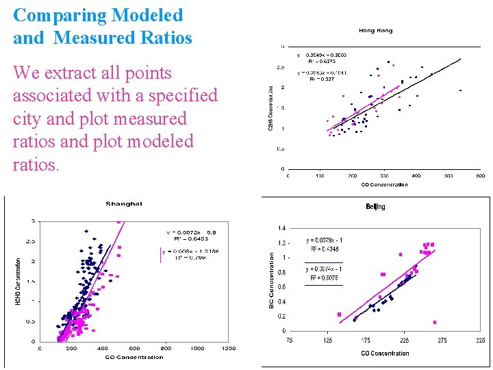 Comparing Modeled and Measured Ratios We extract all points associated with a specified city