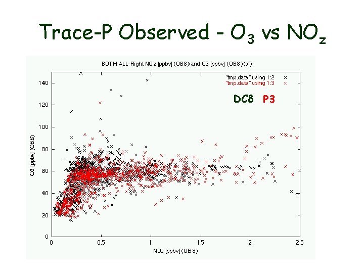 Trace-P Observed - O 3 vs NOz DC 8 P 3 