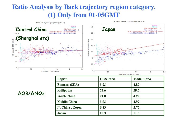 Ratio Analysis by Back trajectory region category. (1) Only from 01 -05 GMT Japan